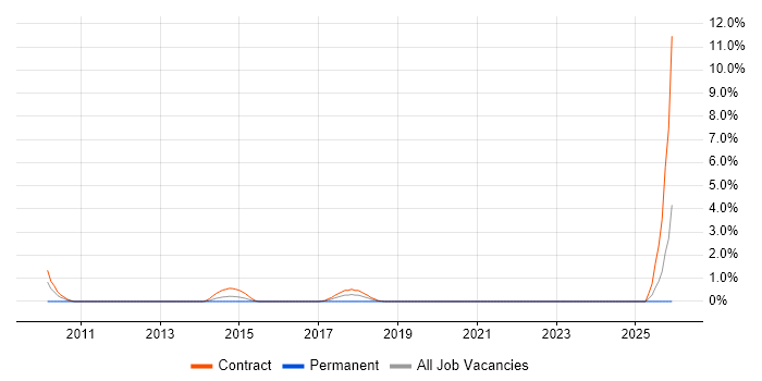 Analytical Modelling job vacancy trend in Staines