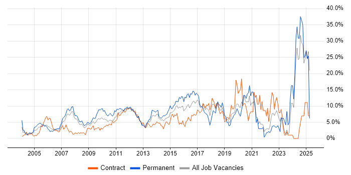 Job vacancy trend for Analytical Skills in Staines