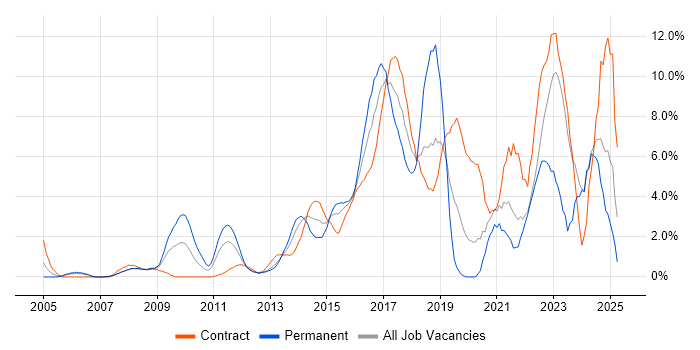 Job vacancy trend for Analytics in Staines Job vacancy trend for Analytics in Staines