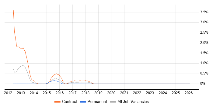Android Developer job vacancy trend in Staines