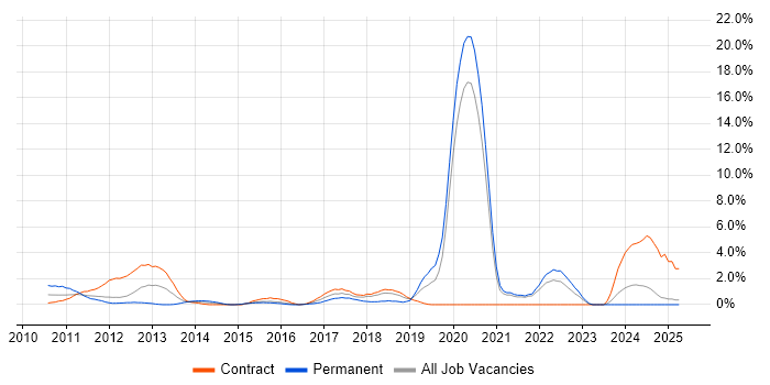 Job vacancy trend for Android Development in Staines