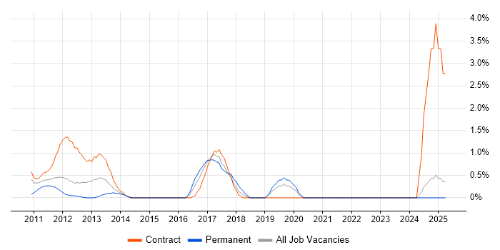 Job vacancy trend for Android Engineer in Staines