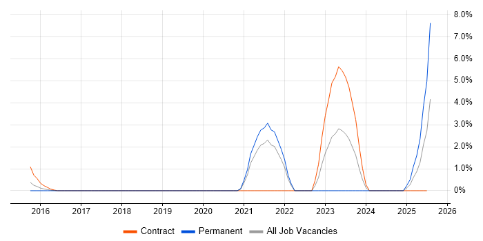 Job vacancy trend for Android Studio in Staines Job vacancy trend for Android Studio in Staines