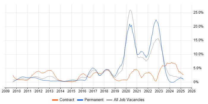Job vacancy trend for Android in Staines Job vacancy trend for Android in Staines