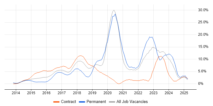 Job vacancy trend for AngularJS in Staines