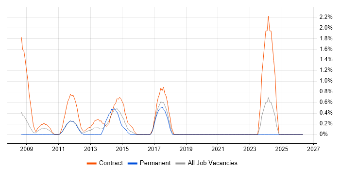 Animation job vacancy trend in Staines