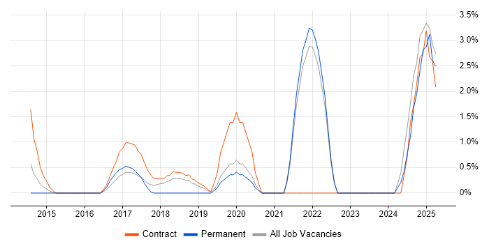 Job vacancy trend for API Design in Staines