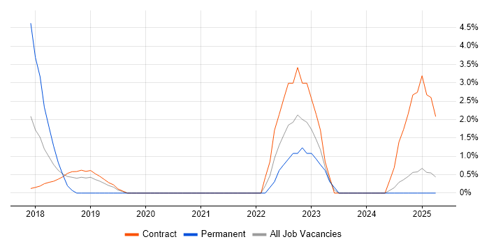 Job vacancy trend for API Integration in Staines