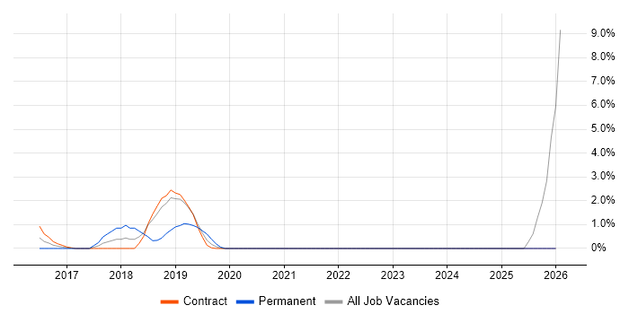 AppDynamics job vacancy trend in Staines