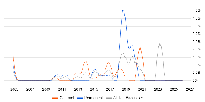 Apple job vacancy trend in Staines