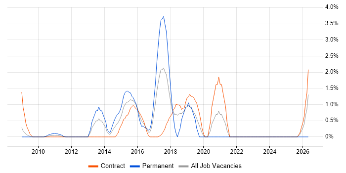 Application Security job vacancy trend in Staines