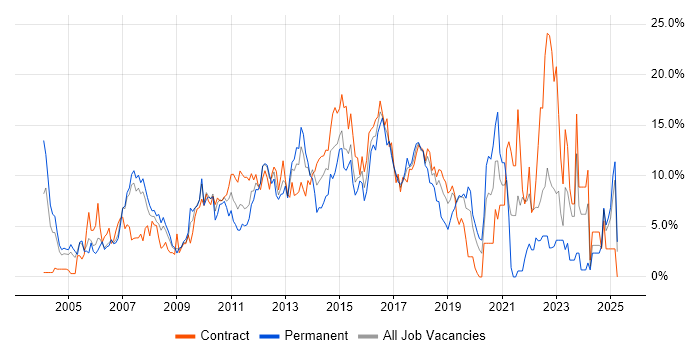 Job vacancy trend for Architect in Staines Job vacancy trend for Architect in Staines