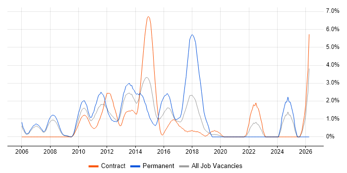 Architectural Design job vacancy trend in Staines