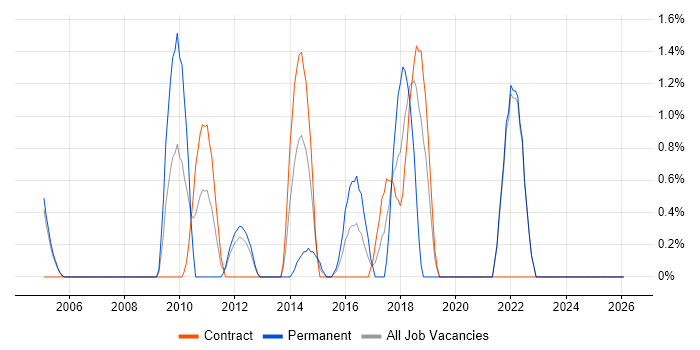 Architectural Patterns job vacancy trend in Staines