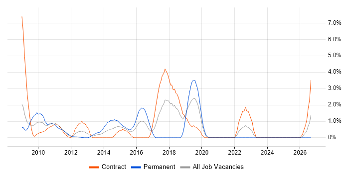 Architecture Roadmap job vacancy trend in Staines