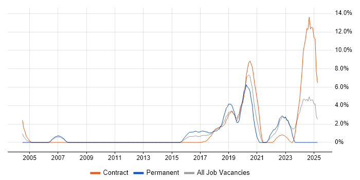 Job vacancy trend for Artificial Intelligence in Staines