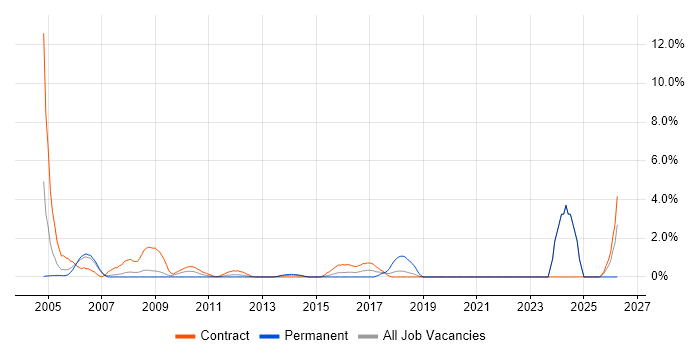 Author job vacancy trend in Staines