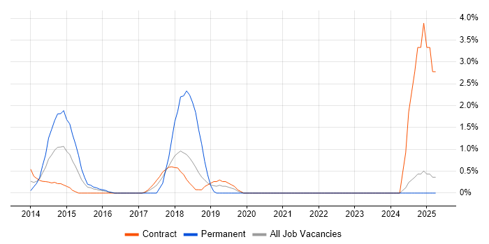 Job vacancy trend for Automation Tester in Staines