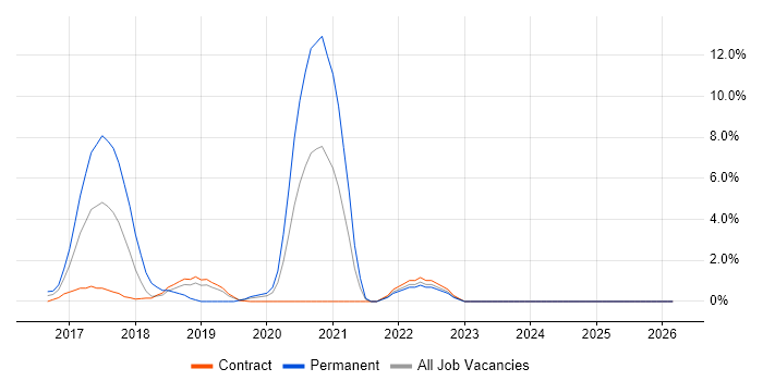 Azure Certification job vacancy trend in Staines