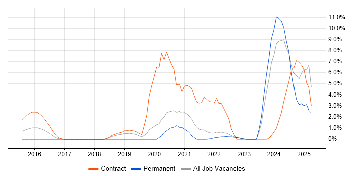 Job vacancy trend for Azure DevOps in Staines