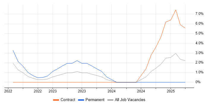 Job vacancy trend for Azure Machine Learning in Staines