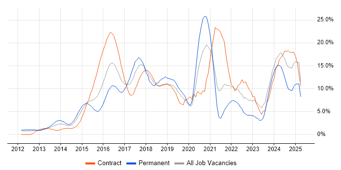 Job vacancy trend for Azure in Staines Job vacancy trend for Azure in Staines