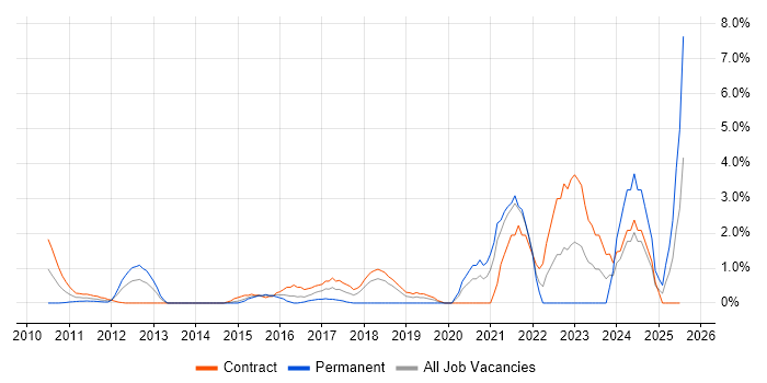 Job vacancy trend for Backlog Management in Staines Job vacancy trend for Backlog Management in Staines