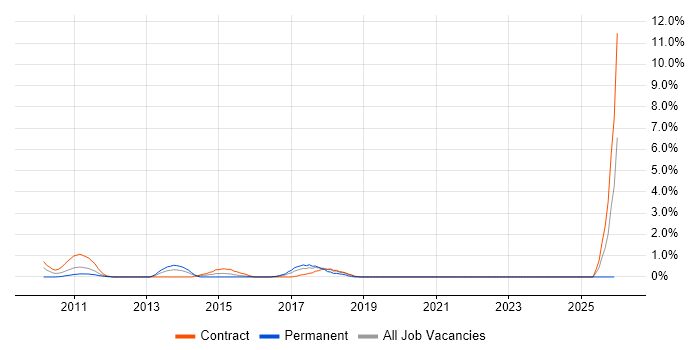 Backlog Prioritisation job vacancy trend in Staines