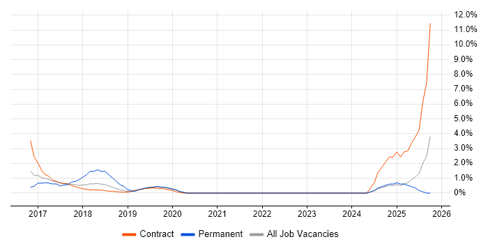 Backlog Refinement job vacancy trend in Staines