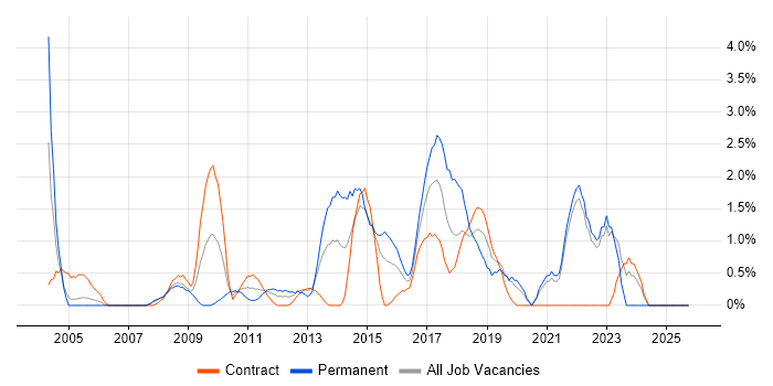 Banking job vacancy trend in Staines
