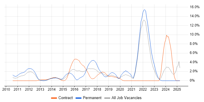 Job vacancy trend for Bash in Staines