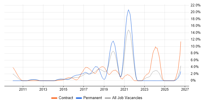 BDD job vacancy trend in Staines