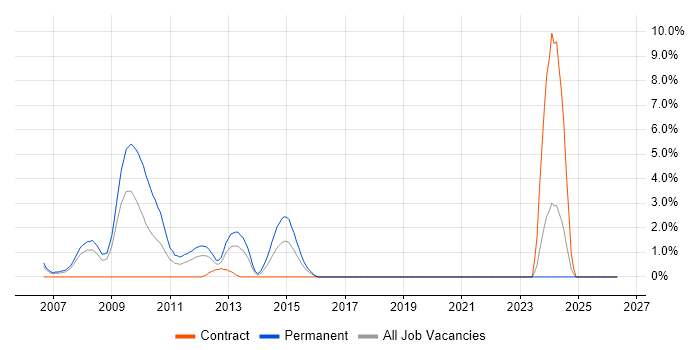 BGP job vacancy trend in Staines