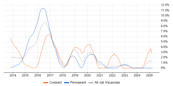 Job vacancy trend for Big Data in Staines