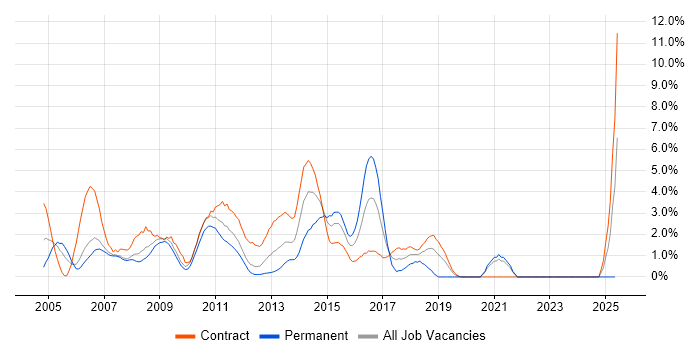 Job vacancy trend for Billing in Staines