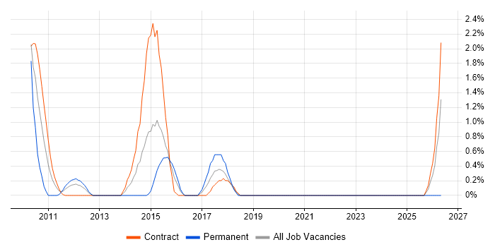BPMN job vacancy trend in Staines