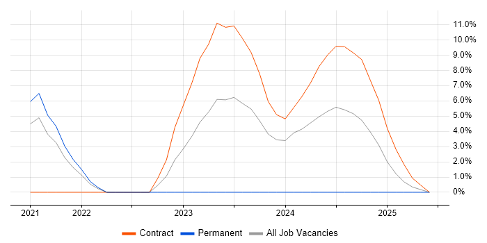 Job vacancy trend for Browser DevTools in Staines