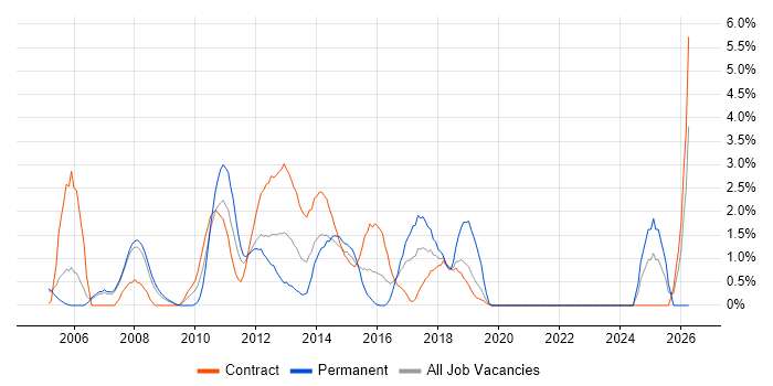 Budget Management job vacancy trend in Staines