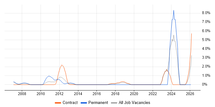 Budgeting and Forecasting job vacancy trend in Staines