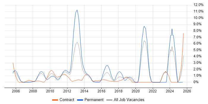 Job vacancy trend for Budgeting in Staines