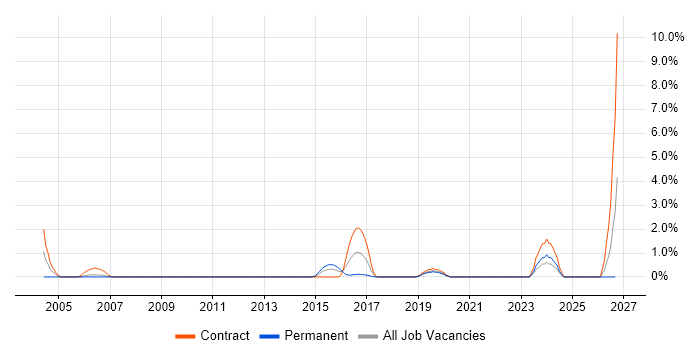 Build Automation job vacancy trend in Staines