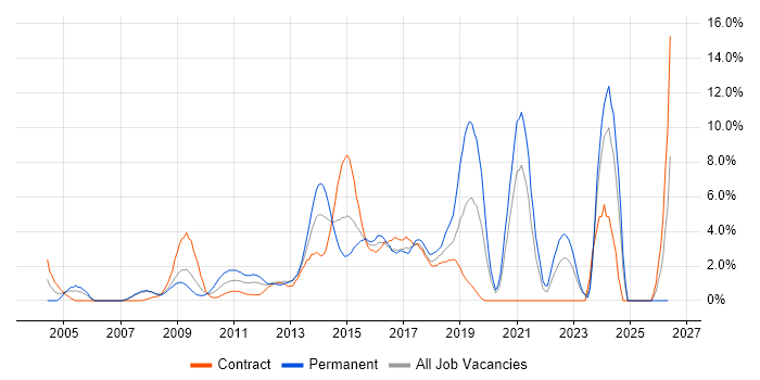 Business Case job vacancy trend in Staines
