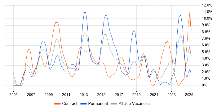 Job vacancy trend for Business Intelligence in Staines Job vacancy trend for Business Intelligence in Staines