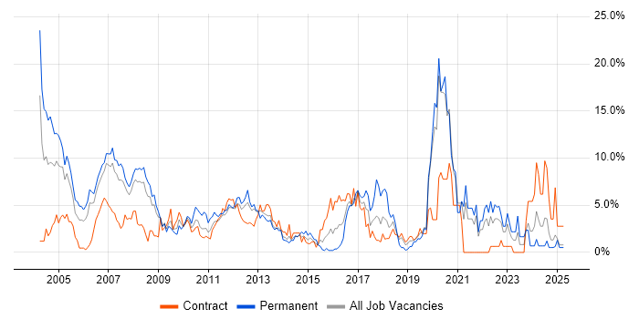 Job vacancy trend for C++ in Staines Job vacancy trend for C++ in Staines