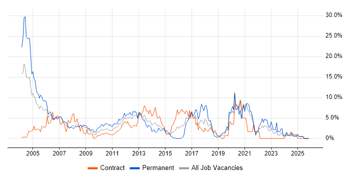 C job vacancy trend in Staines