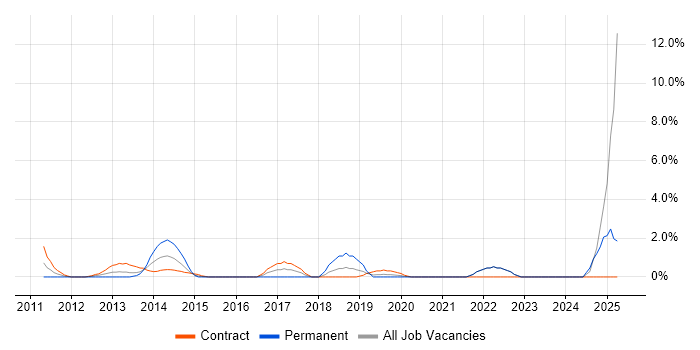 Job vacancy trend for Campaign Management in Staines