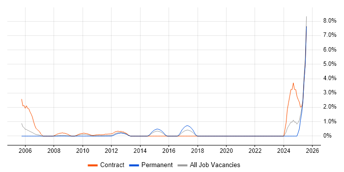 Job vacancy trend for Case Management in Staines