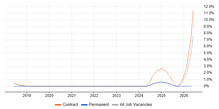 CBAP job vacancy trend in Staines