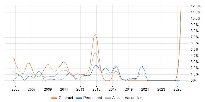 Job vacancy trend for Change Control in Staines