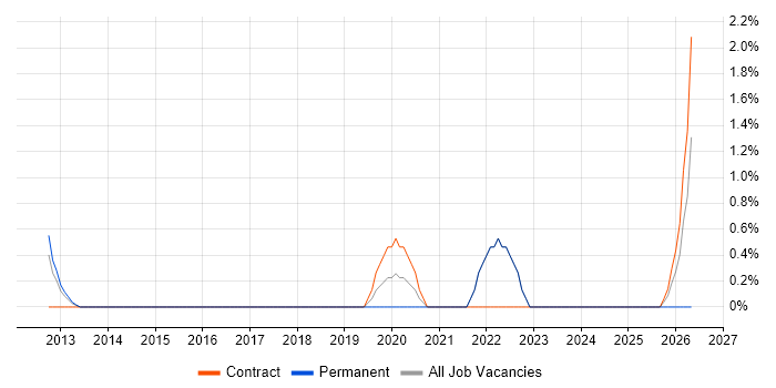 Chatbot job vacancy trend in Staines